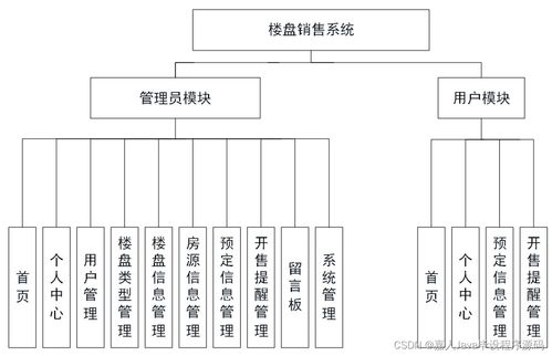 基于SpringBoot的樓盤(pán)銷售系統(tǒng)S0344 如何選擇高質(zhì)量的計(jì)算機(jī)畢業(yè)設(shè)計(jì)